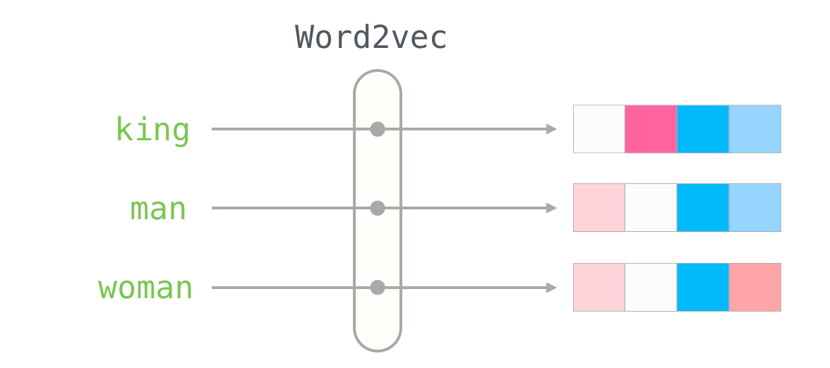 Illustrated word2vec